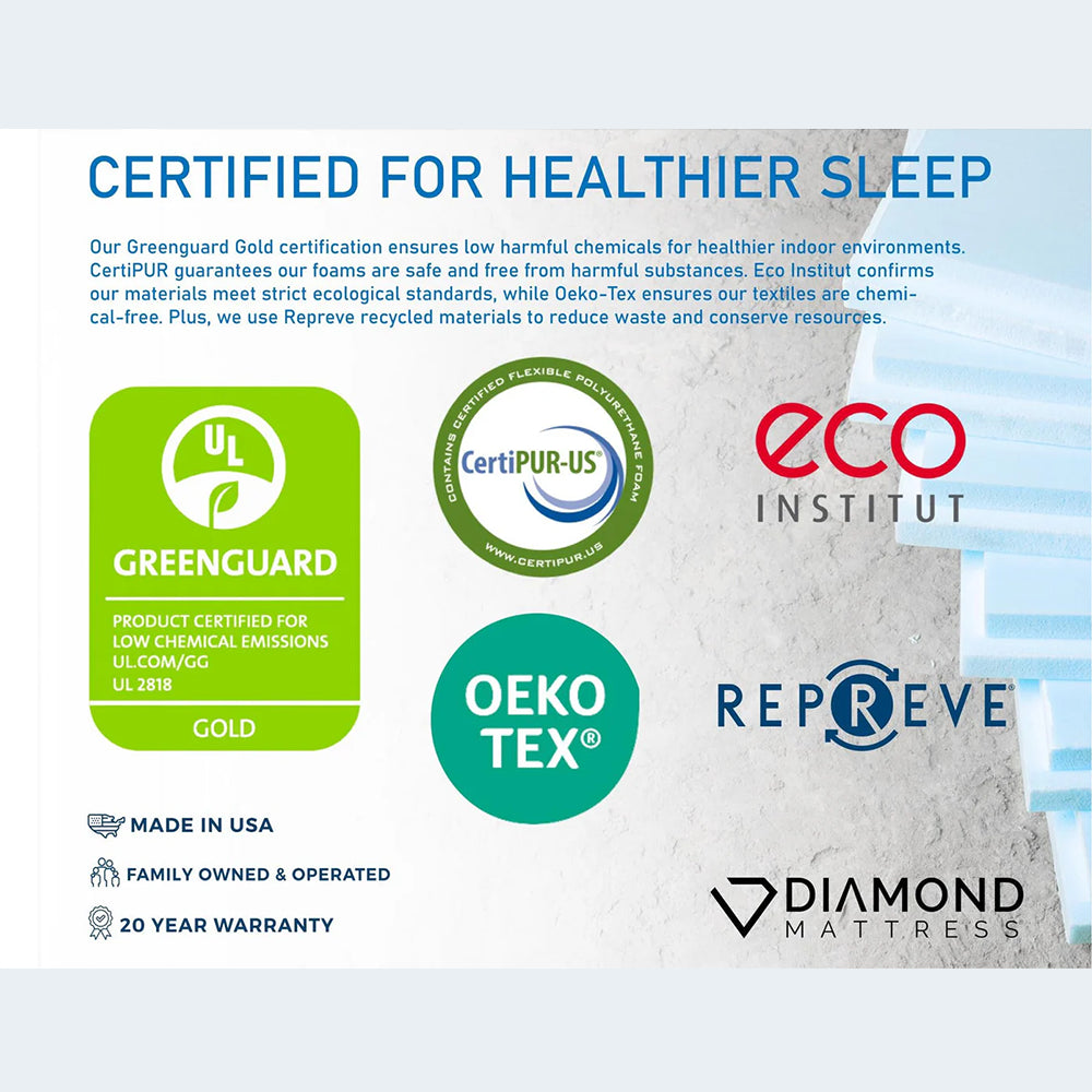 Safety certifications for Dreamstage 2.0 Calm Hybrid 14 inch mattress including Greenguard Gold, CertiPUR-US, and OEKO-TEX by Diamond Mattress.
