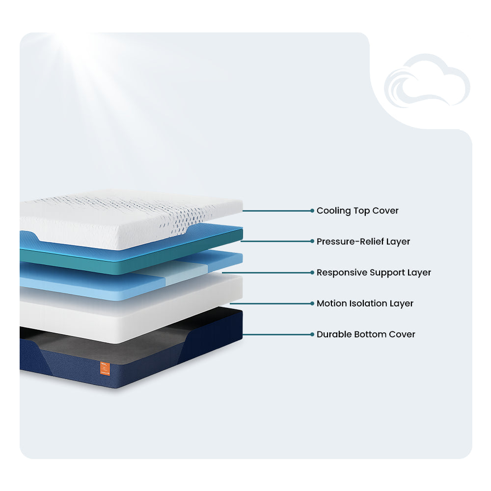 Internal layers construction diagram of the Nectar Ultra mattress showing cooling top cover, pressure-relief layer, and responsive support foam.
