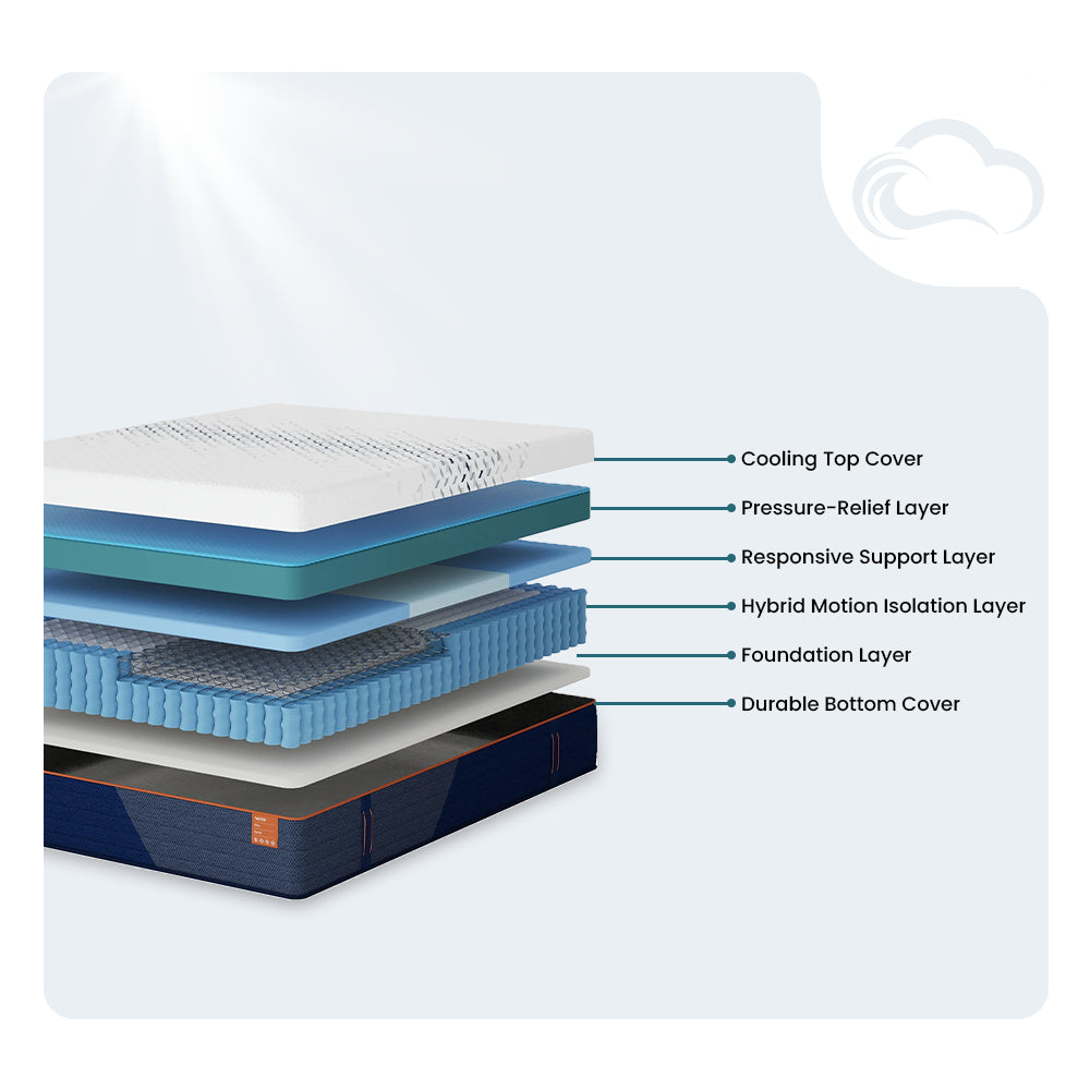 Exploded view diagram showing the 6-layer construction of the Nectar Ultra Hybrid 15-inch Mattress, including the cooling top cover and hybrid motion isolation coil system.
