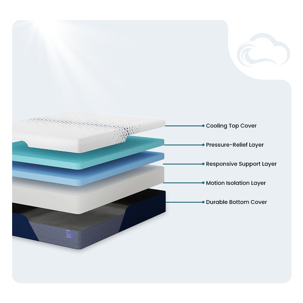 Internal construction diagram of the Nectar Luxe 14-inch Memory Foam Mattress showing cooling top cover, pressure-relief layer, and motion isolation foam technology.
