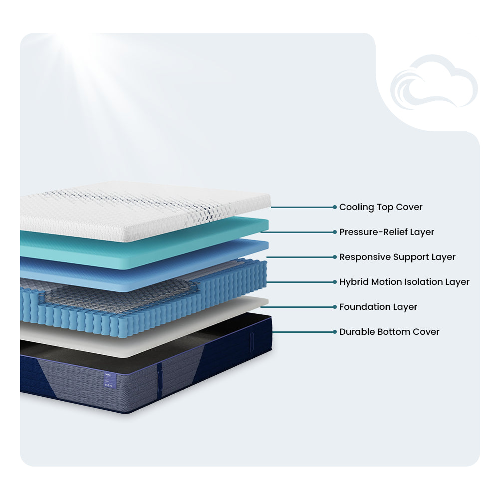 Internal layers construction diagram of the Nectar Premier Hybrid 13-inch Mattress showing the cooling top cover, memory foam, and pocketed coil motion isolation layer.
