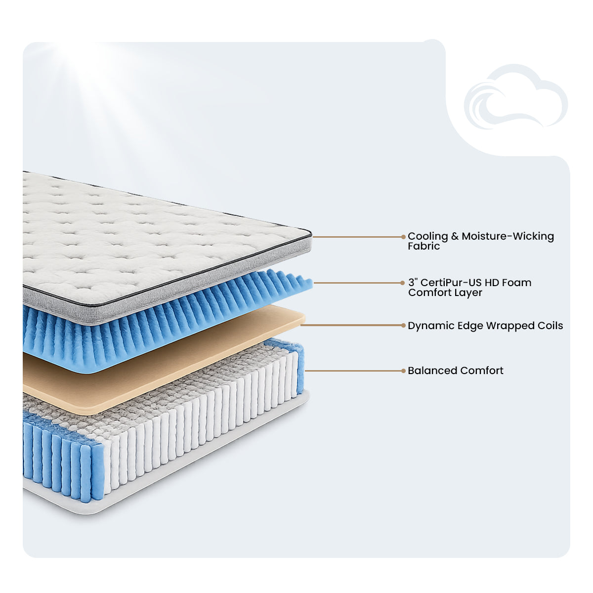 Cutaway view of the Drift Euro Top Mattress showing breathable wrapped coils and cooling foam layers.