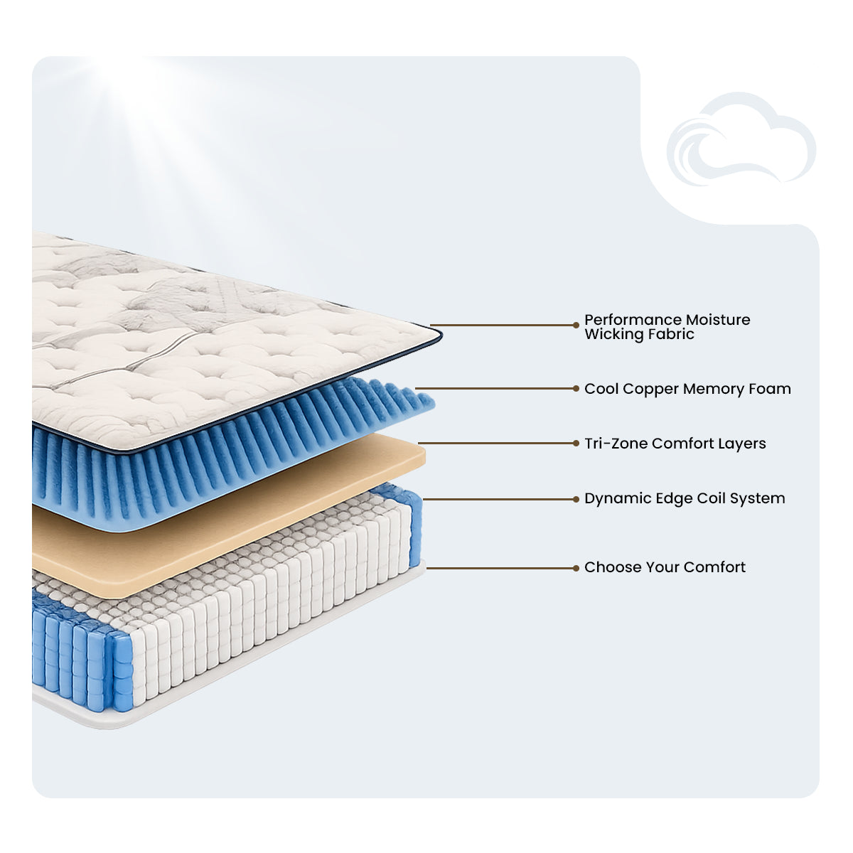 Internal layers of the Brighton Copper Euro Top Mattress showing copper memory foam and nested coils.
