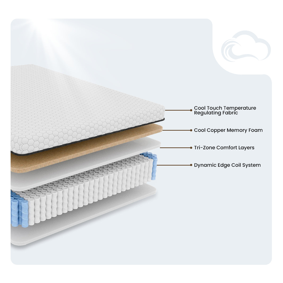 Diagram of Response Copper Hybrid Mattress layers showing copper memory foam and wrapped coils.