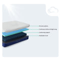 Internal diagram of M3 Performance Modular Hybrid Mattress layers showing customizable support and washable cover.