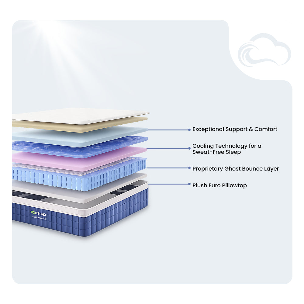Internal layer diagram of the GhostBed Performance 14-inch hybrid mattress showcasing the cooling tech, proprietary Ghost Bounce layer, and plush Euro pillowtop.
