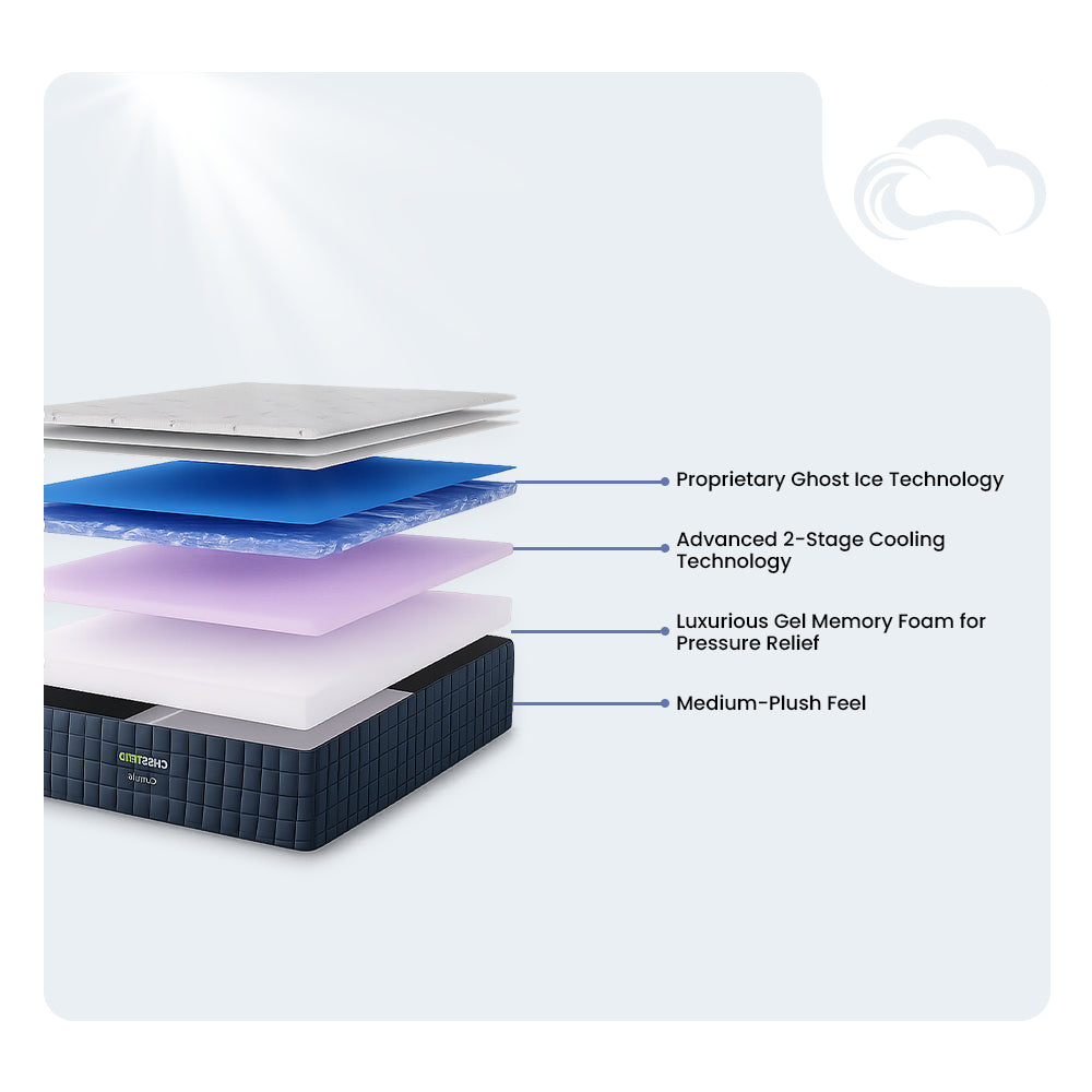 Technical infographic showing GhostBed Grande mattress layers: Ghost Ice Technology, 2-stage cooling, gel memory foam, and high-density support core.
