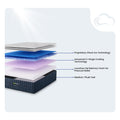 Technical infographic showing GhostBed Grande mattress layers: Ghost Ice Technology, 2-stage cooling, gel memory foam, and high-density support core.
