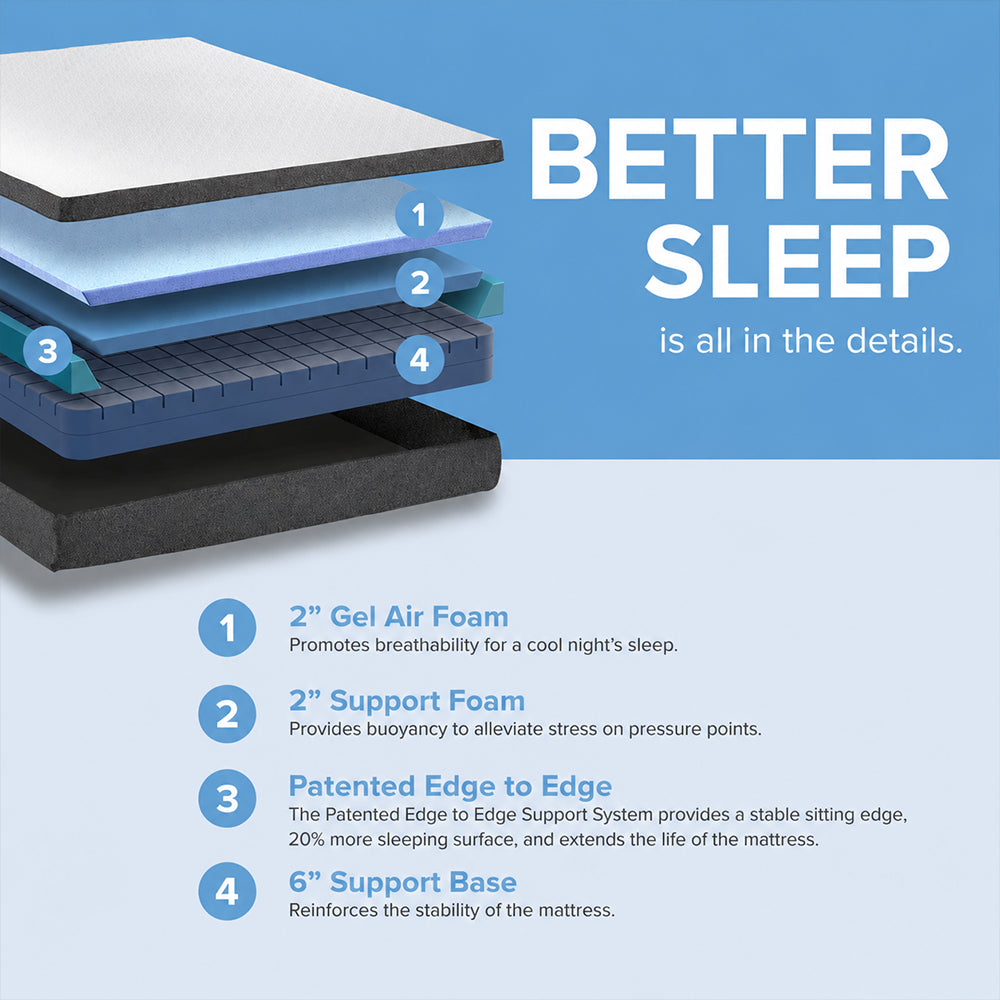 Infographic of the South Bay Rose mattress construction showing 4 layers: 2-inch Gel Air Foam, 2-inch Support Foam, Patented Edge Support, and 6-inch Support Base.
