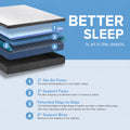 Infographic of the South Bay Rose mattress construction showing 4 layers: 2-inch Gel Air Foam, 2-inch Support Foam, Patented Edge Support, and 6-inch Support Base.
