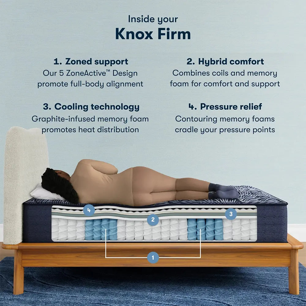 Knox Firm mattress diagram showing 5 ZoneActive support, cooling tech, and hybrid comfort layers.
