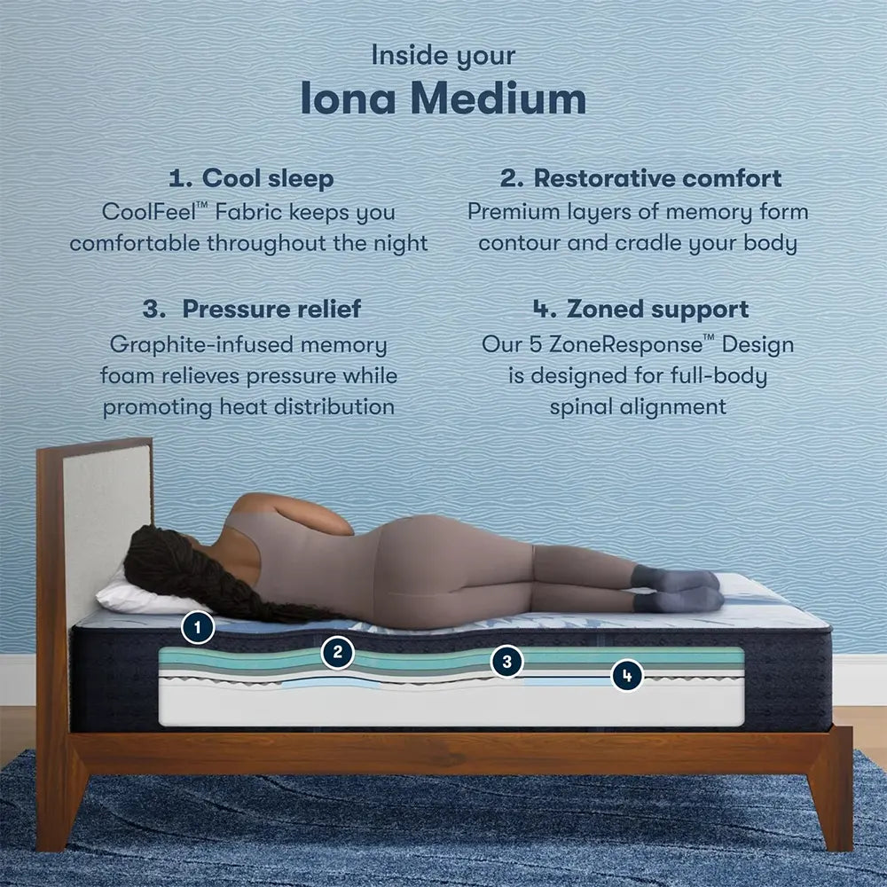 Diagram of Serta Iona medium mattress layers including graphite-infused memory foam for pressure relief.
