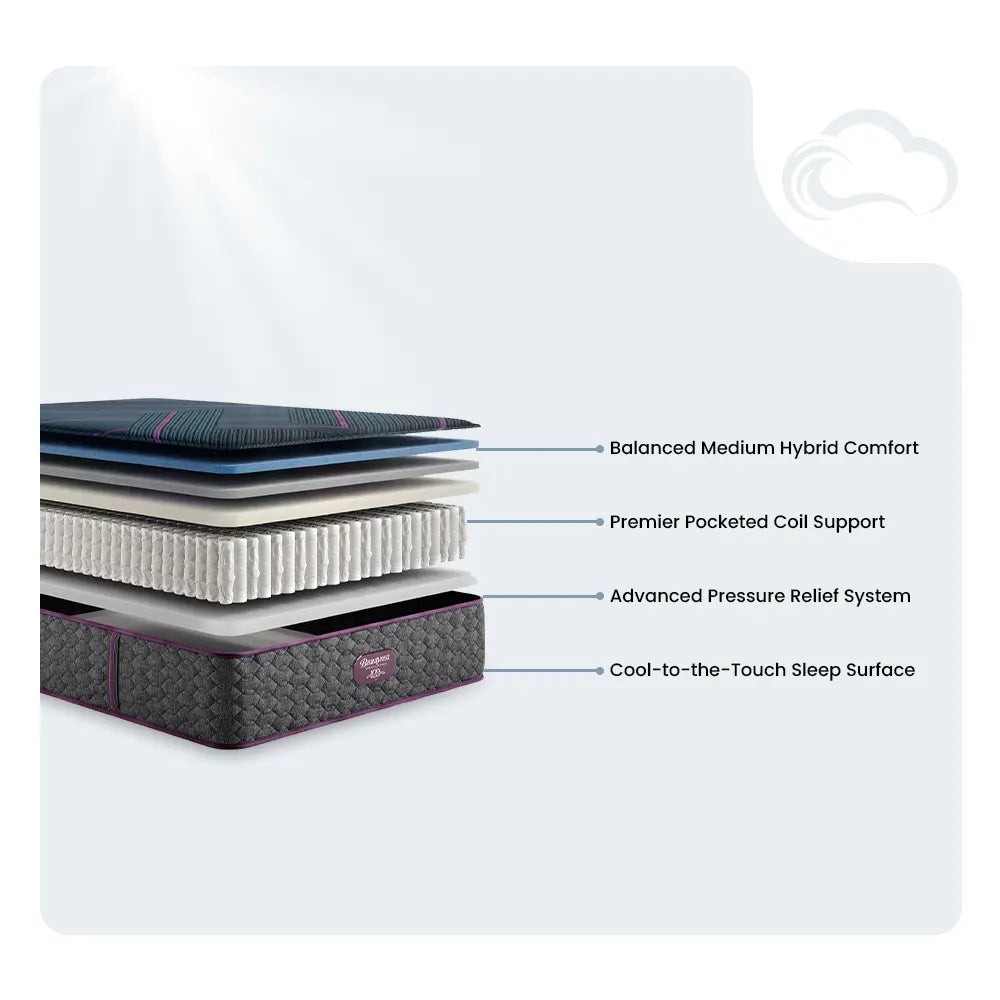 Exploded diagram of Beautyrest World Class Hybrid mattress layers showing cooling and pressure relief systems.
