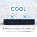 Cooling technology infographic for the ActiveAlign mattress detailing the copper-gel infusion, pocketed coils, and woven cool-to-the-touch cover.
