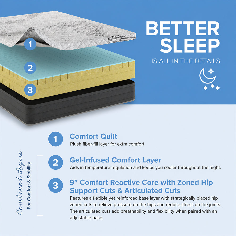 Numbered infographic of the South Bay Essentials 10-inch mattress construction including comfort quilt, gel-infused layer, and 9-inch reactive core.
