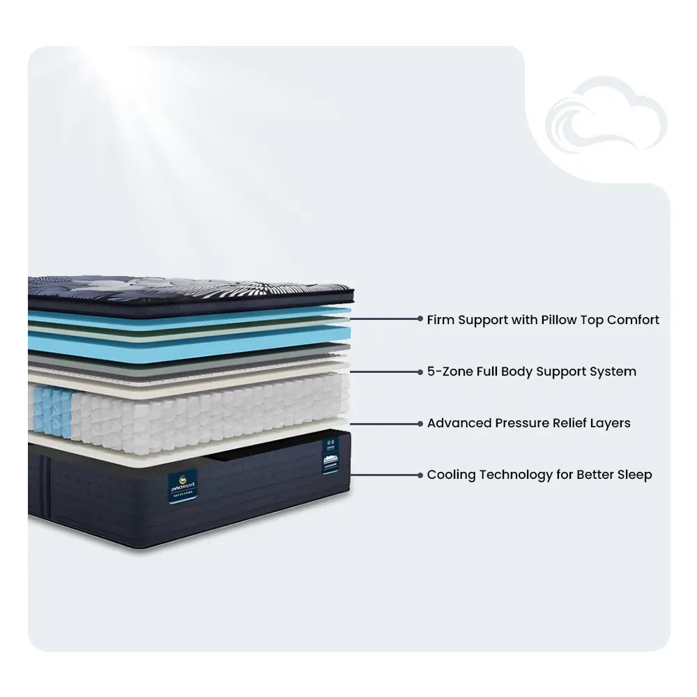 Infographic showing internal 5-zone support and cooling layers of the Serta Perfect Sleeper X Max Mattress.
