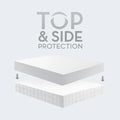 Infographic showing the 5-sided protection design of the Malouf mattress protector covering top and sides.
