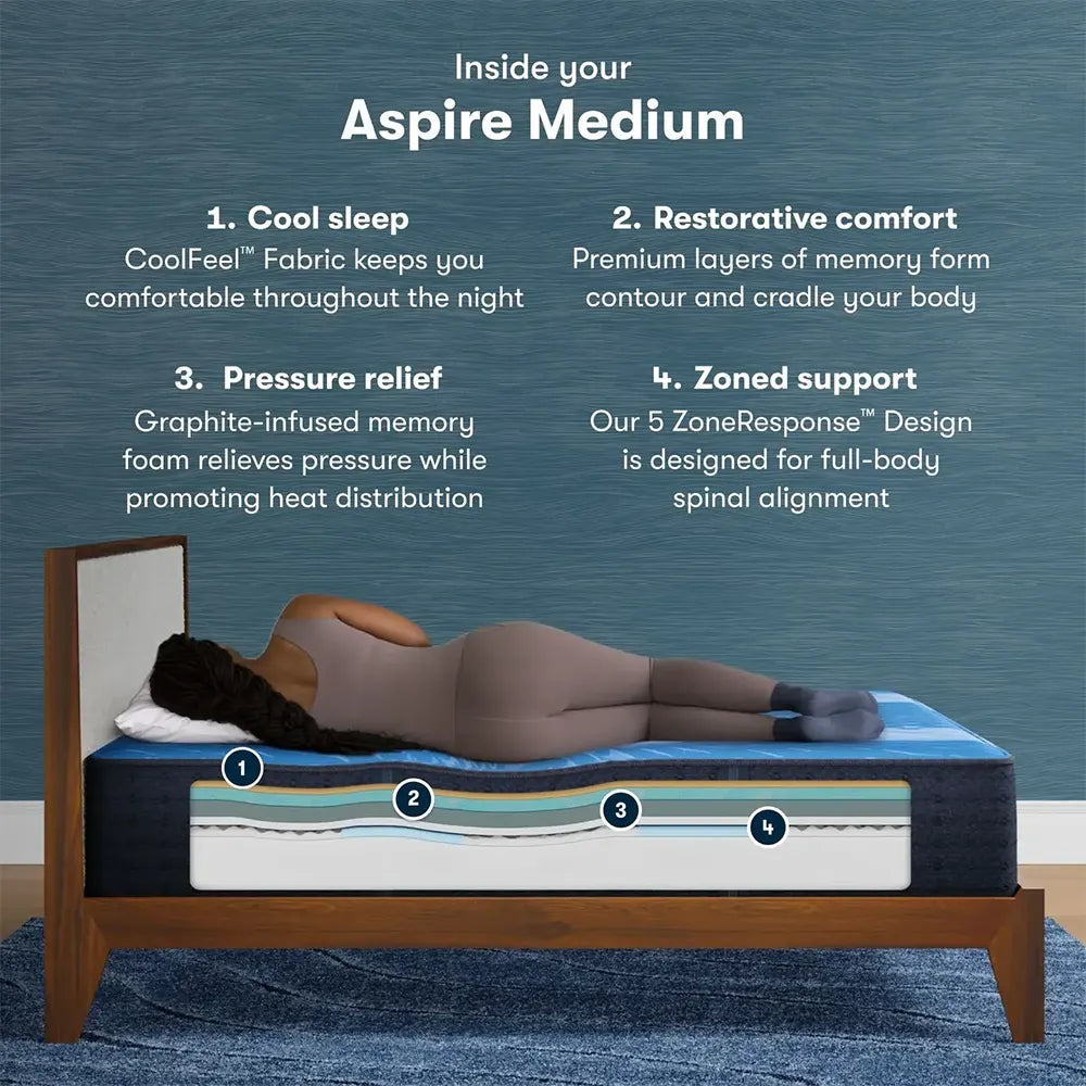 Infographic of Serta Aspire Medium mattress showing 5-zone support and graphite-infused foam benefits.
