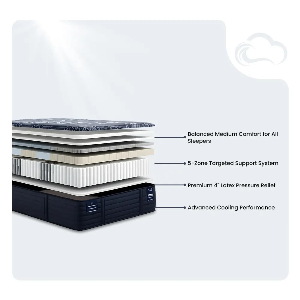 Exploded view of Serta Paris 15 inch mattress layers with 5-zone support and 4 inch latex for pressure relief.
