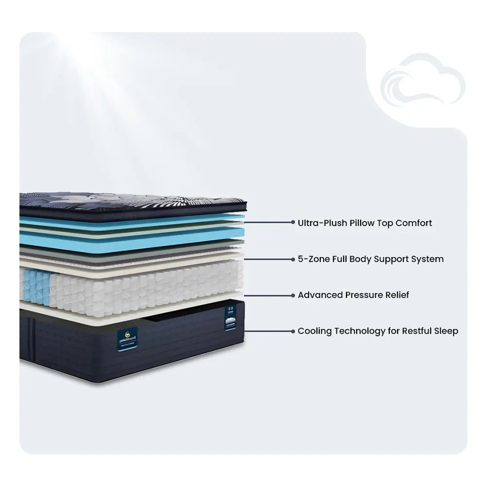 Exploded view of Serta Perfect Sleeper X Max layers including ultra-plush pillow top and support coils.

