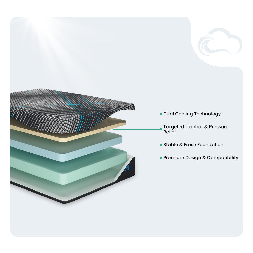 Internal layers of the Millennium 2.0 Foam Mattress by Ashley Sleep featuring dual cooling technology and targeted lumbar support.
