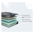 Internal layers of the Millennium 2.0 Foam Mattress by Ashley Sleep featuring dual cooling technology and targeted lumbar support.

