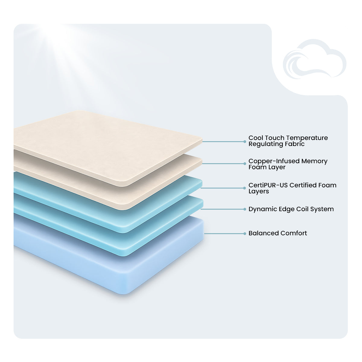 Restore Copper 10" Foam Mattress cutaway showing copper memory foam layers and dynamic edge coil support system.