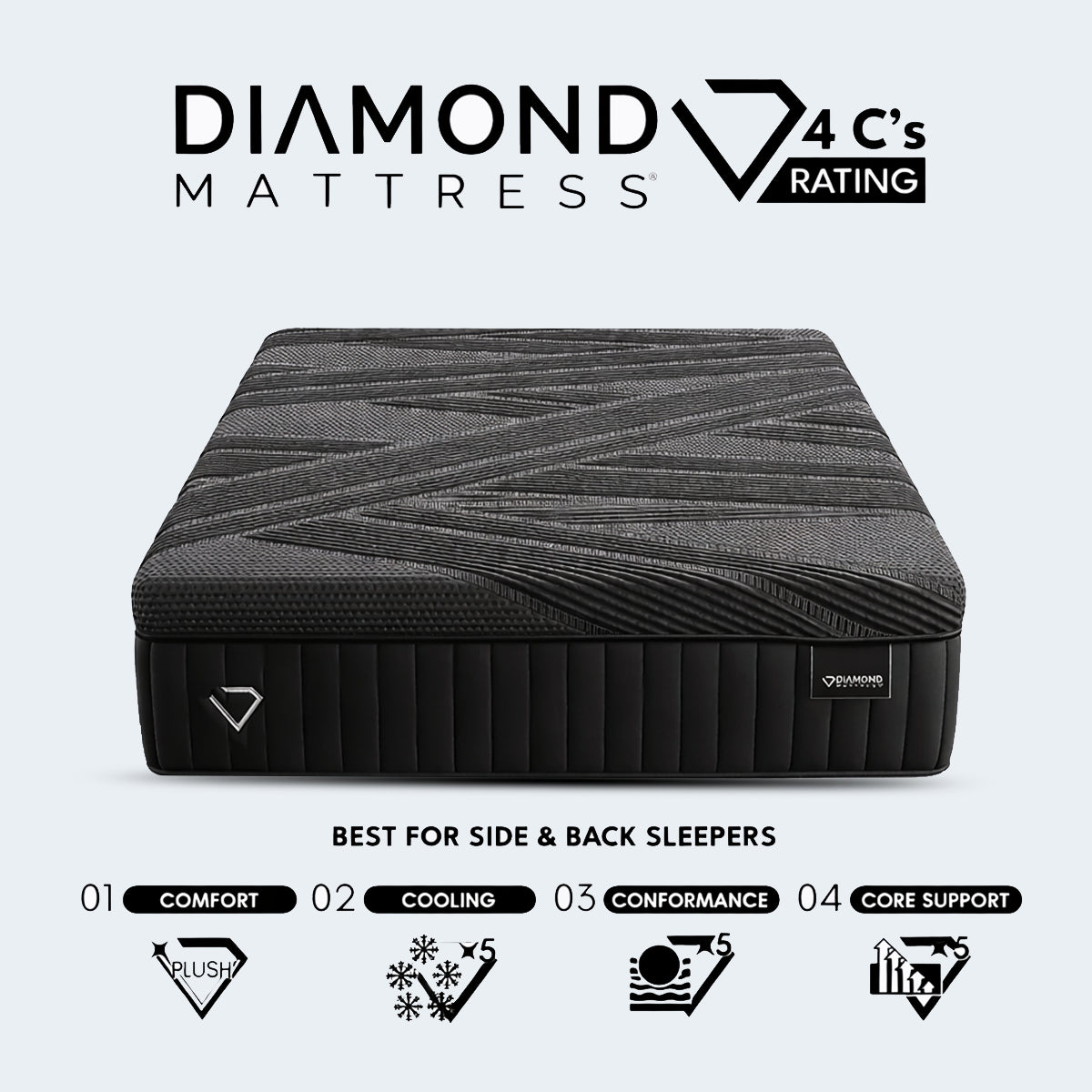 Black Diamond 15" All-Foam Mattress comfort rating graphic ideal for side and back sleepers with a plush feel.