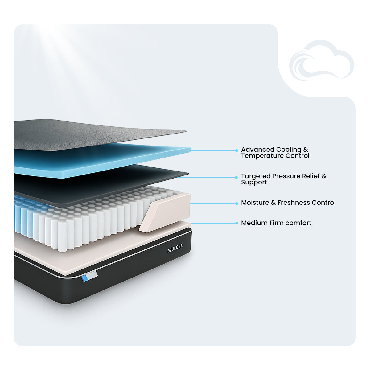Internal cutaway of Polaris 12" Coolsync Hybrid Mattress showing cooling foam layers and pocketed coils for support.