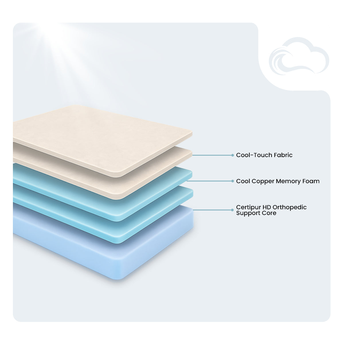 Internal layer diagram of the Diamond Restore Plus Copper mattress detailing the Cool-Touch fabric, Cool Copper memory foam, and CertiPUR HD orthopedic support core.
