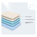 Internal layer diagram of the Diamond Restore Plus Copper mattress detailing the Cool-Touch fabric, Cool Copper memory foam, and CertiPUR HD orthopedic support core.
