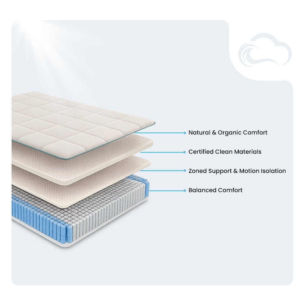 Internal layer diagram of the Diamond Mattress Sage Organic Latex 12-inch hybrid showing natural comfort layers and zoned supportive coils.
