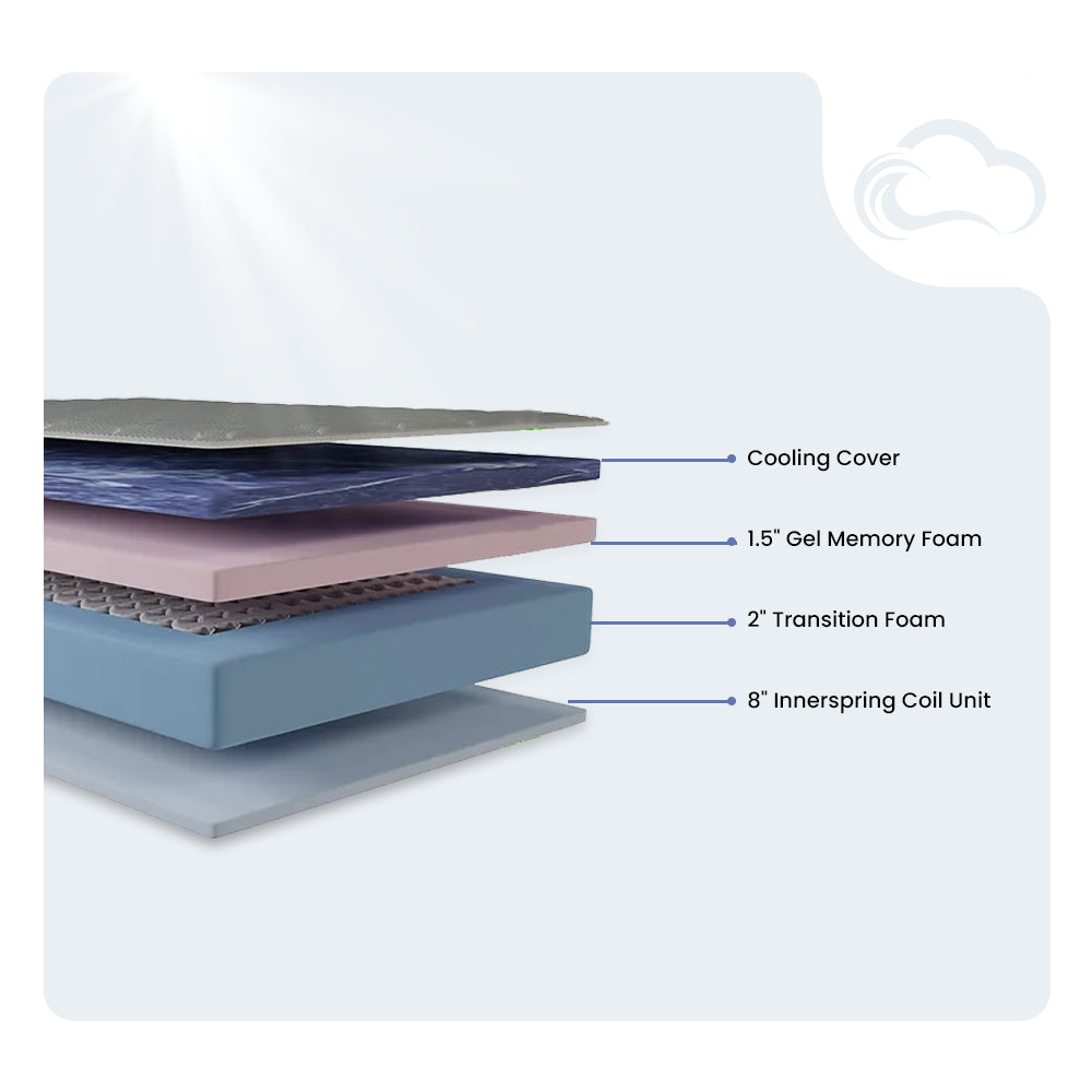 Internal layer diagram of the GhostBed 12-inch Hybrid Mattress featuring a cooling cover, 1.5-inch gel memory foam, transition foam, and 8-inch innerspring coil unit.
