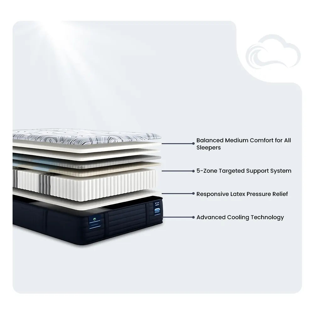 Exploded view diagram of Serta Kensington 13 Inch Medium Hybrid Mattress cooling and support layers.
