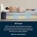 Spinal alignment diagram of the Serta iComfortPRO 5-zone latex foam system for side sleepers.
