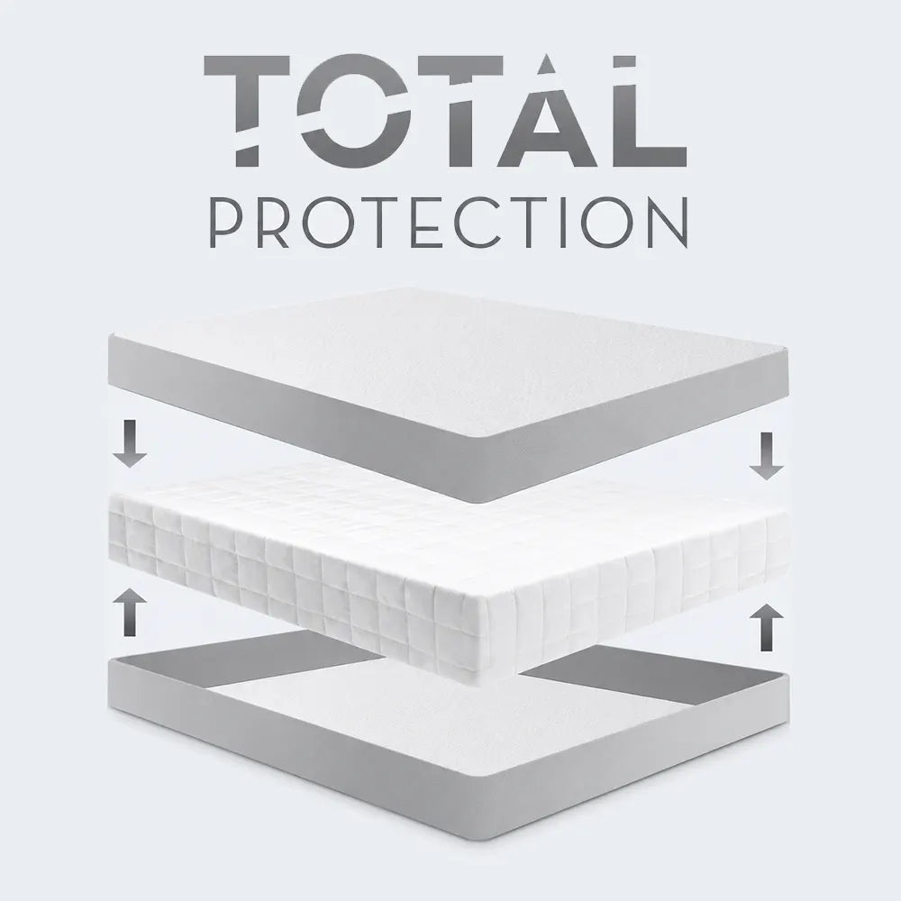 Malouf Encase 360 mattress protector diagram showing total 6-sided protection against bed bugs and spills.
