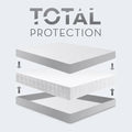 Malouf Encase 360 mattress protector diagram showing total 6-sided protection against bed bugs and spills.
