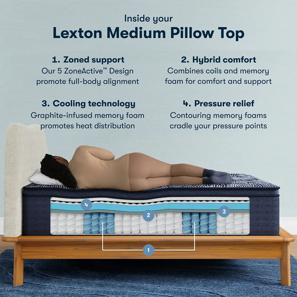 Cutaway of Serta Lexton mattress explaining 5 ZoneActive support and graphite-infused cooling technology.

