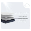 Infographic of Serta Perfect Day mattress layers including cooling surface and durable coil support.
