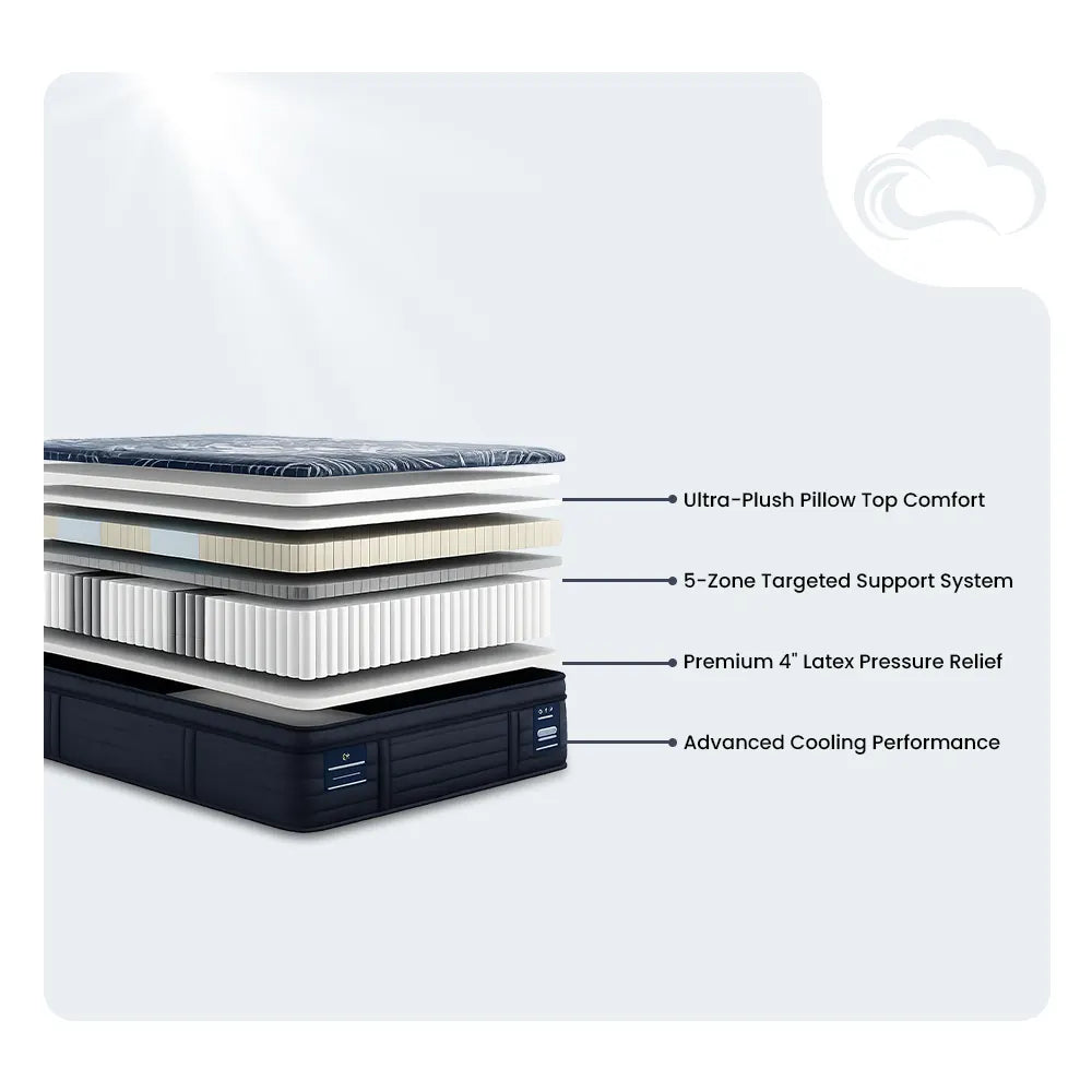 Exploded view of Serta hybrid mattress layers including 4 inch latex pressure relief and 5-zone support.
