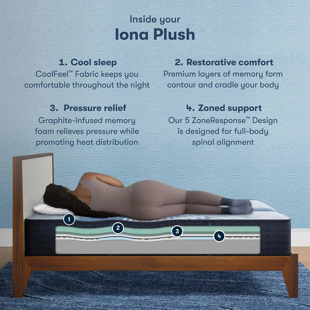 Infographic for Serta Iona Plush mattress detailing cooling cover, pressure relief, and 5-zone support.
