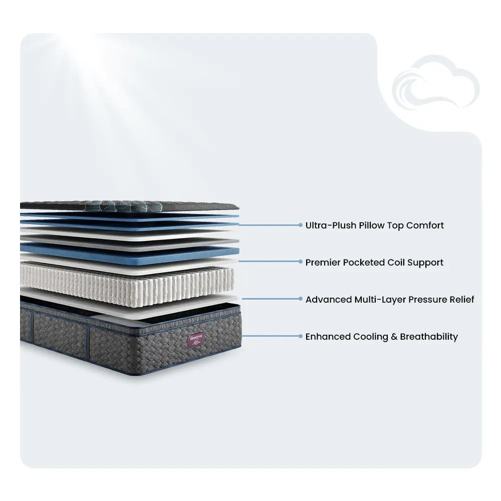 Beautyrest World Class mattress diagram showing premier pocketed coil support and multi-layer pressure relief.
