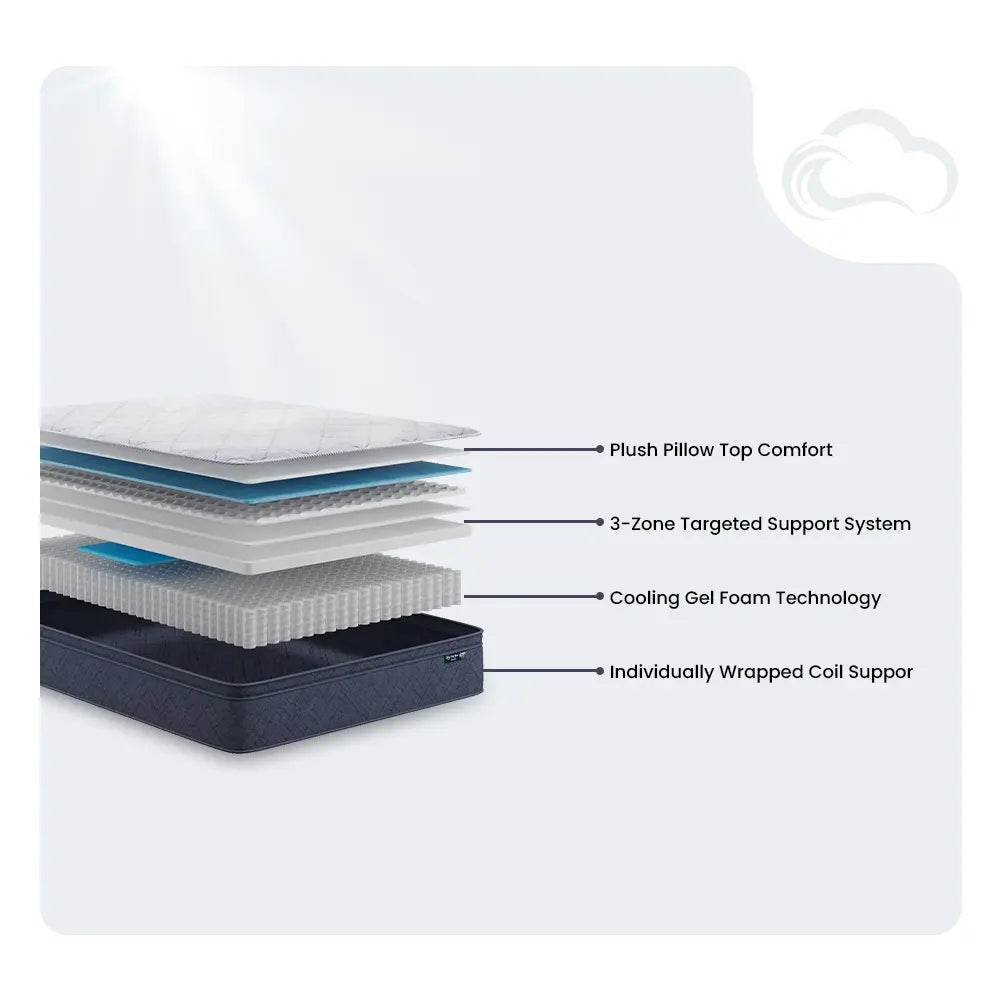 Serta Perfect Day mattress diagram featuring 3-zone targeted support and cooling gel foam technology.
