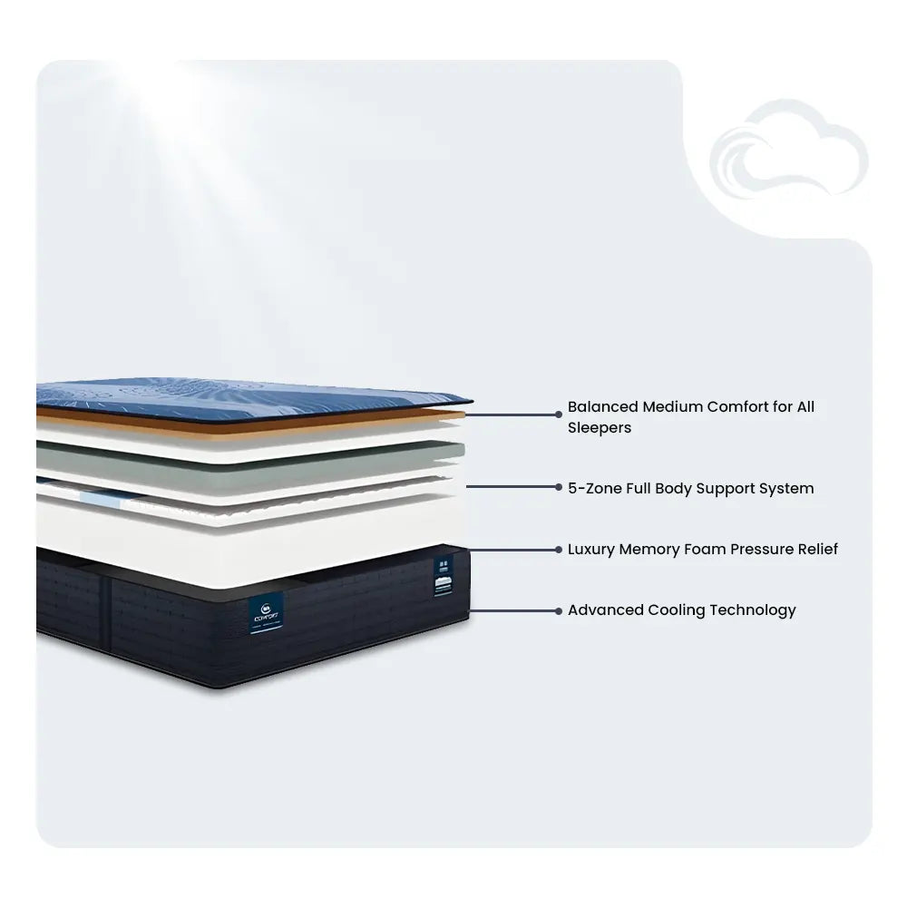 Exploded view of Serta iComfort Aspire 14 inch mattress layers with 5-zone full body support system.
