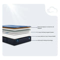 Exploded view of Serta iComfort Aspire 14 inch mattress layers with 5-zone full body support system.
