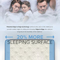 Infographic explaining Patented Edge to Edge technology for the South Bay mattress, providing a stable sitting edge and 20% more sleeping surface.

