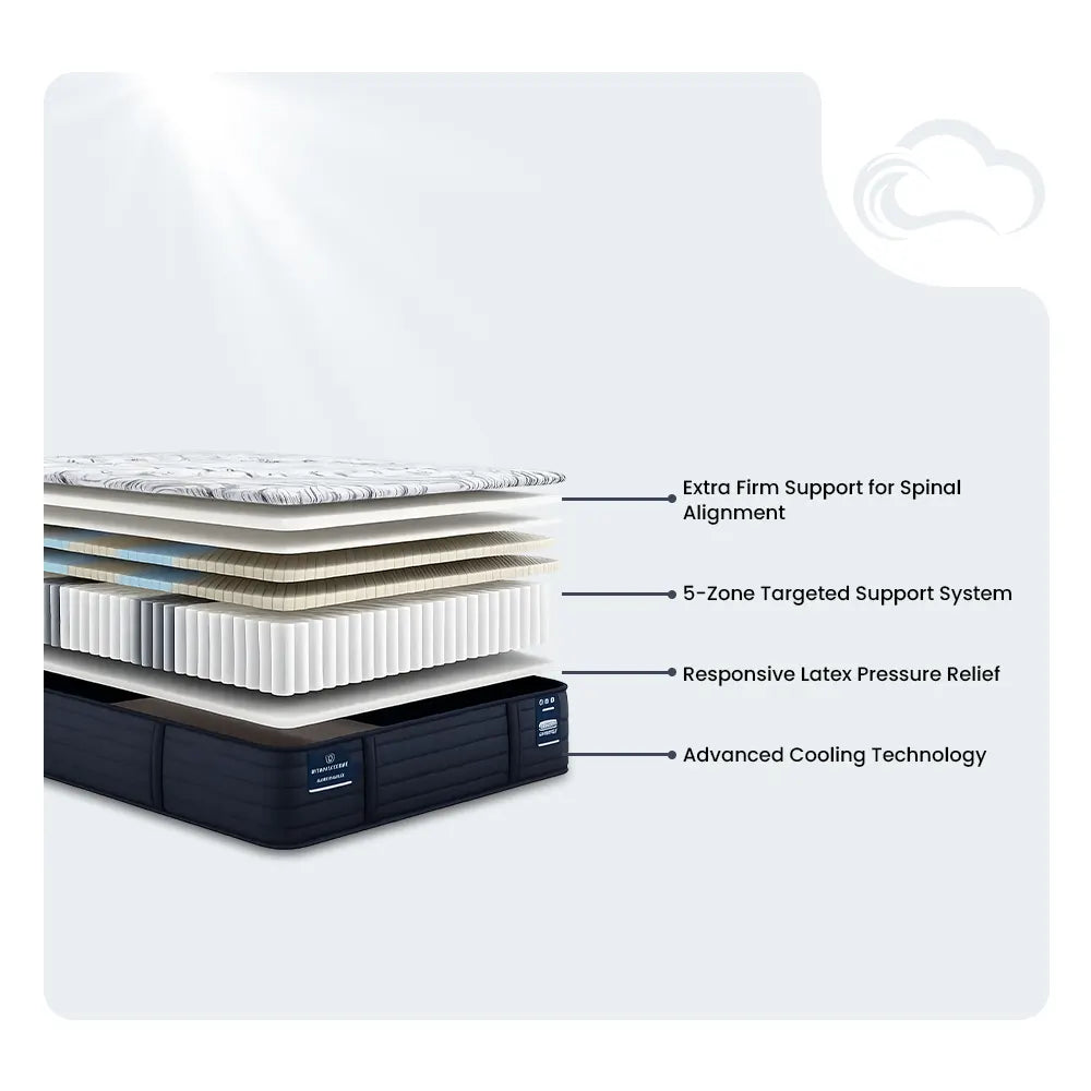 Exploded view diagram of Serta Hampton Extra Firm mattress layers for spinal alignment.
