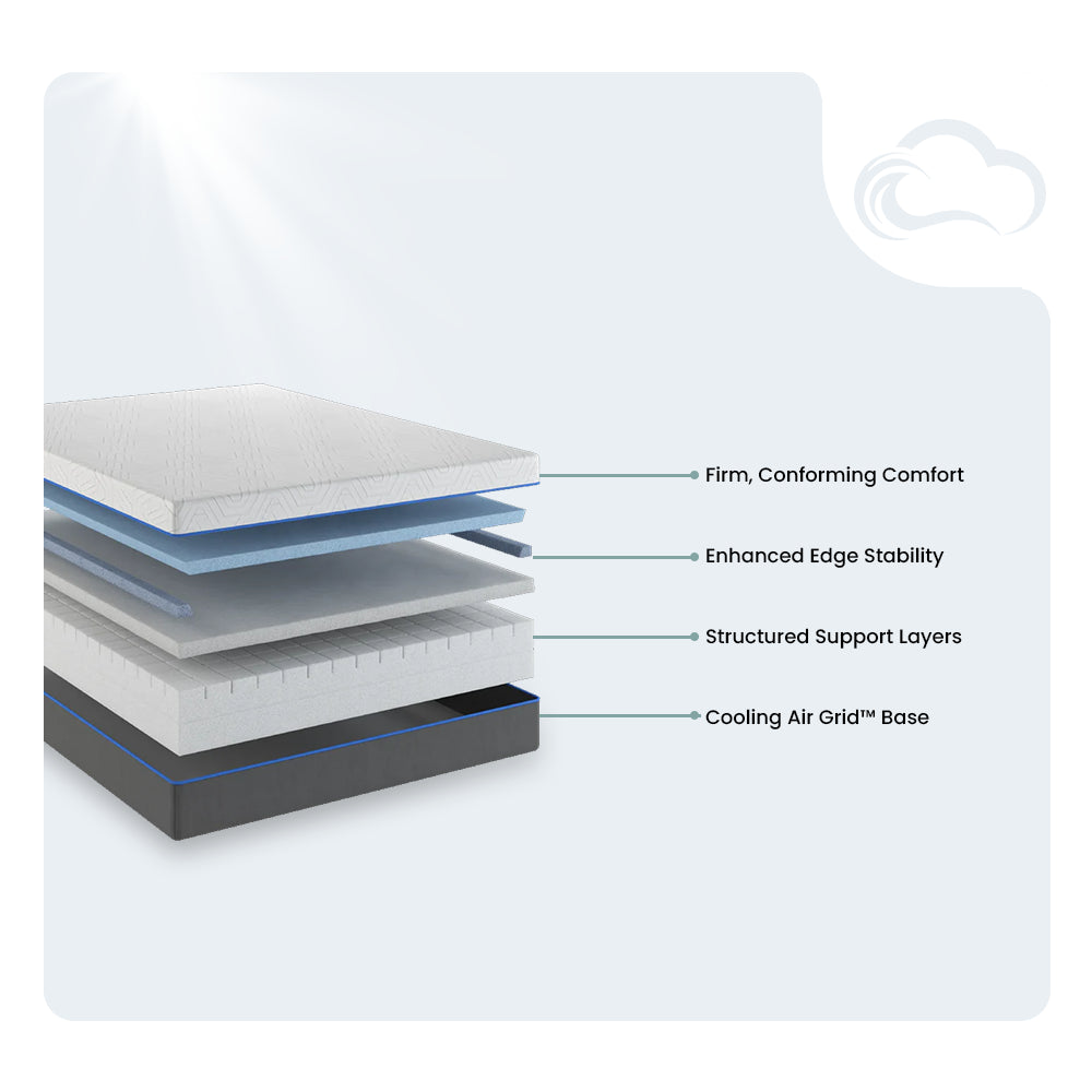 Detailed technical diagram of the Lavender 12-inch mattress construction featuring a Cooling Air Grid base and structured support layers for firm conforming comfort.
