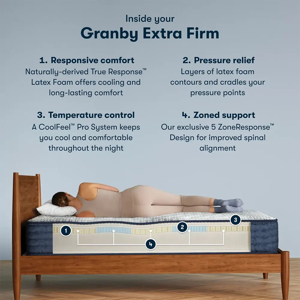 Serta Granby extra firm mattress diagram highlighting latex foam, cooling, and 5-zone spinal alignment.
