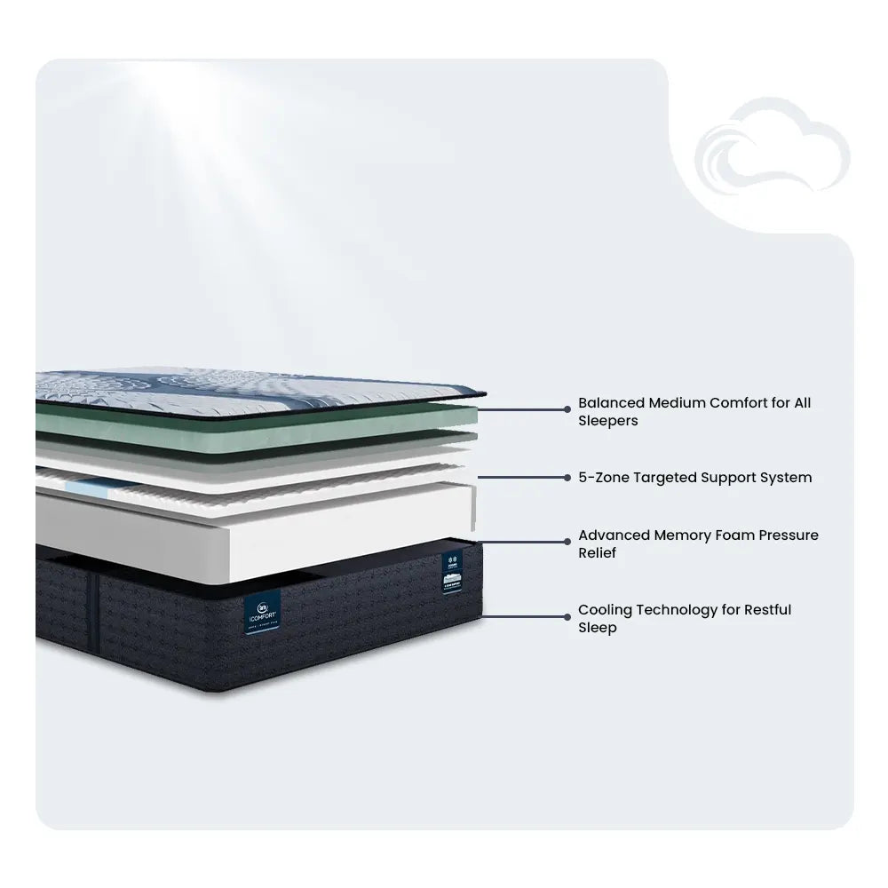 Exploded view of Serta iComfort Iona 13 inch mattress layers with 5-zone targeted support system.
